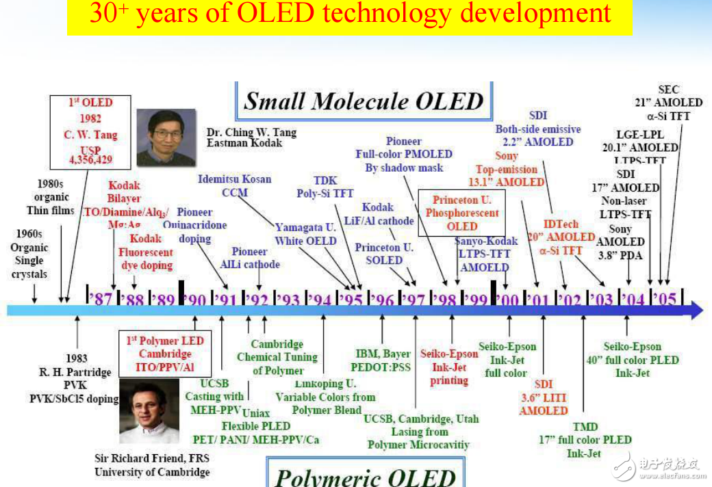 有機發(fā)光二極管（OLED）材料的發(fā)展