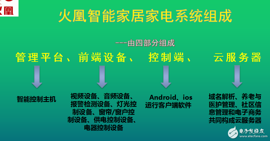 智能家電家具技術(shù)概述和智能產(chǎn)品種類以及智能系統(tǒng)包含內(nèi)容介紹