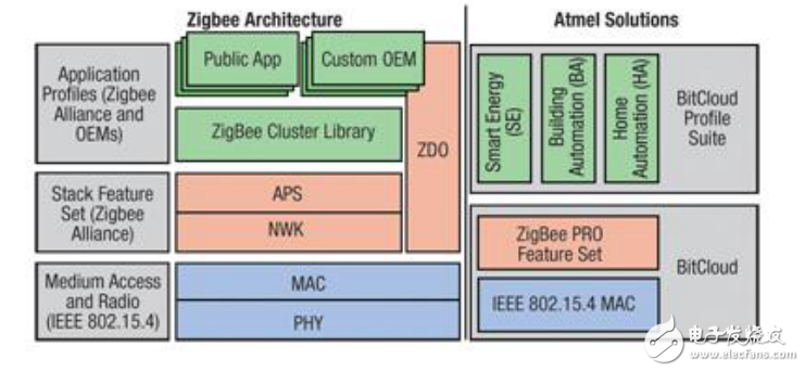 無(wú)線(xiàn)標(biāo)準(zhǔn)ZigBee資料