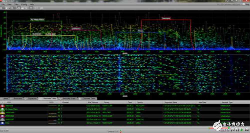 wifi，藍牙，zigbee安全隱患分