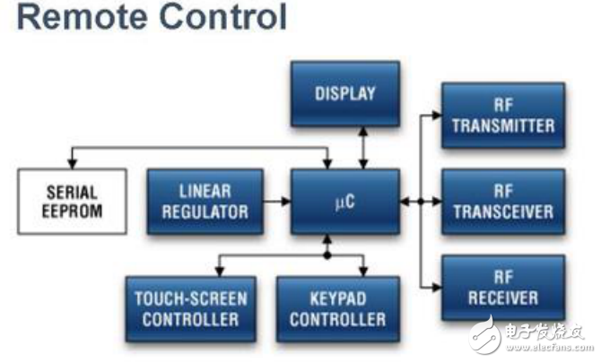 紅外無(wú)線(xiàn)遙控器的信號(hào)比較