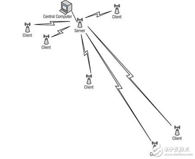 ZigBee技術(shù)的星型網(wǎng)絡