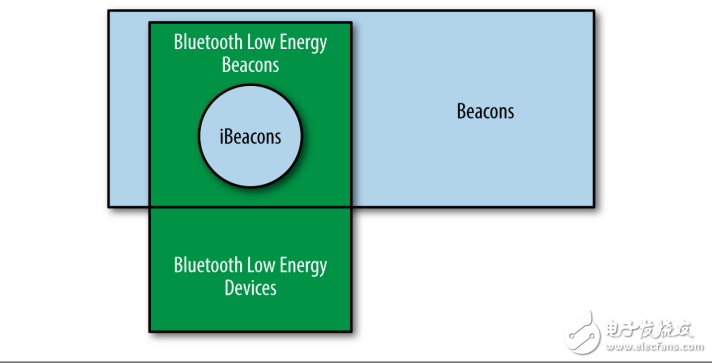 iBeacon建筑中的應用
