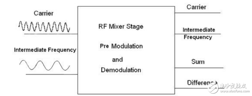 固定的和可編程過(guò)濾器的射頻設(shè)計(jì)