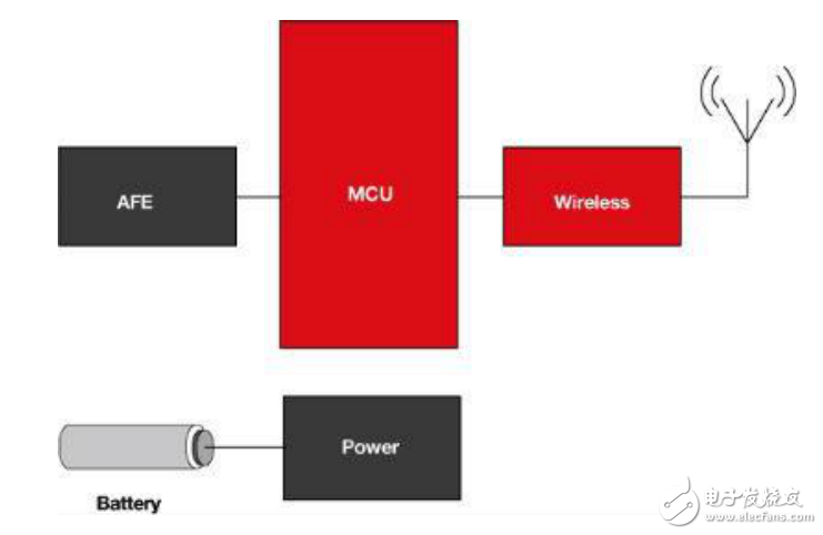 無線傳感器在電能方面的應(yīng)用