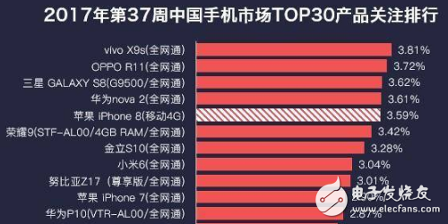 說出來你可能不信！iPhone8發(fā)布前夜熱度還沒vivox9s這部手機高，這事情搞得有點大條了！