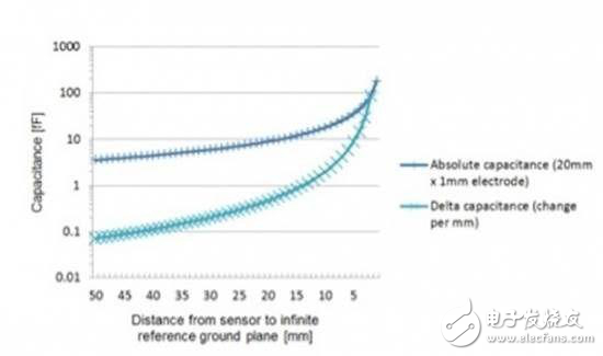 電容傳感設(shè)計概述及SAR測試