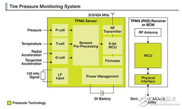 未來汽車的關(guān)鍵點無線設(shè)備的應(yīng)用