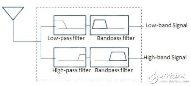 基于雙工器收縮滿足多波段無(wú)線需求的設(shè)計(jì)