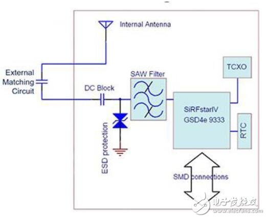 室內(nèi)GPS定位的設(shè)計應(yīng)用