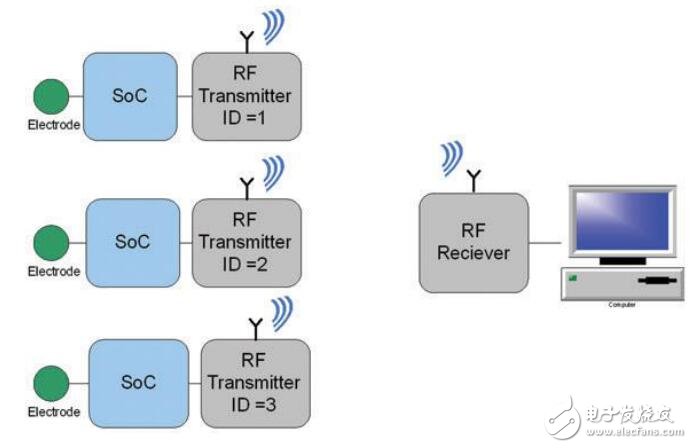 設計一個具有遠程數(shù)據(jù)記錄的無線心率監(jiān)視器