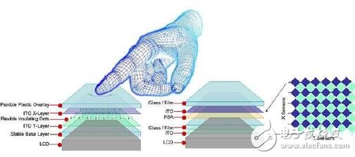 如何為您的設(shè)計選擇正確的觸摸感應(yīng)方法