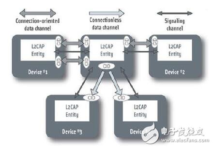 基于藍(lán)牙 4.1與無線鏈接的解決方案