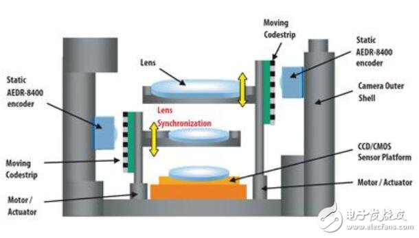 基于光學(xué)編碼器的優(yōu)勢(shì)