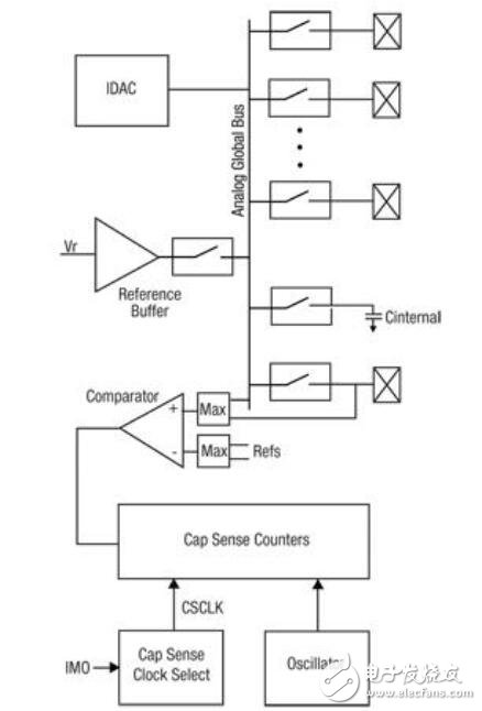 基于低能耗的觸摸感應(yīng)延長電池壽命的解決方法