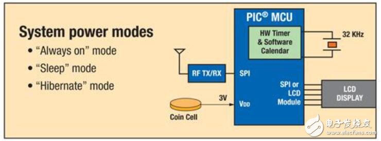 基于低功耗的無線傳感器網(wǎng)絡(luò)設(shè)計