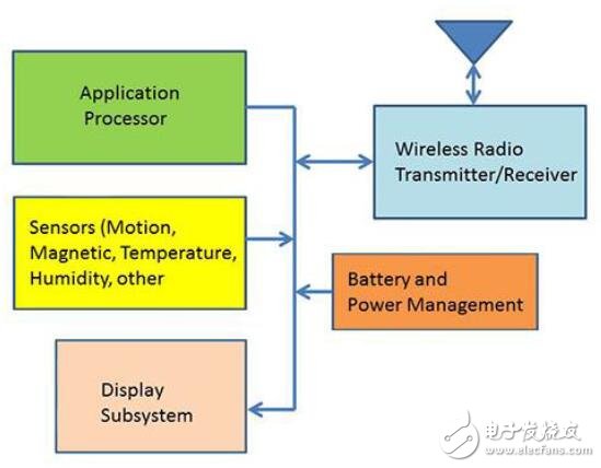 低功率無線通訊使可穿戴運動、健身和醫(yī)療設(shè)備的設(shè)計