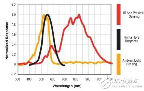 用環(huán)境光傳感器封裝近距離傳感器的優(yōu)點(diǎn)