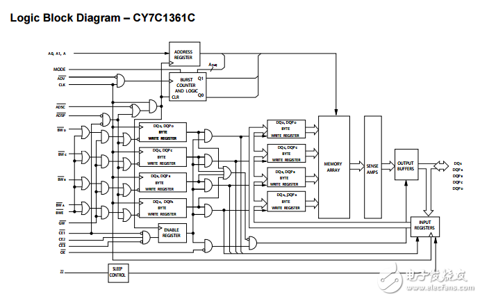 9-mbit流過(guò)的SRAM,CY7C1361C/CY7C1363C