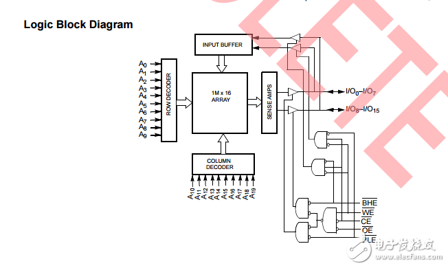 cy7c10612dv33，16兆位（1M×16）靜態(tài)RAM