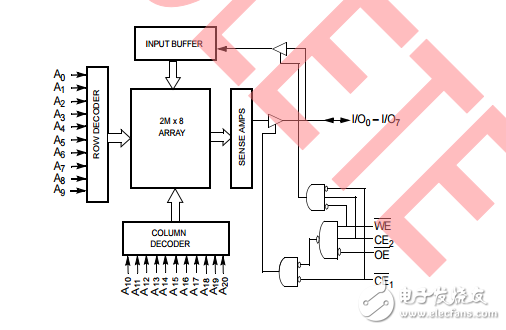 cy7c1069dv33，16兆位（2m×8）靜態(tài)RAM