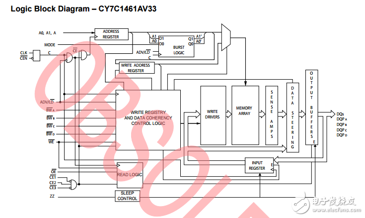 cy7c1461av33 /cy7c1463av33，36-mbit流通的SRAM諾博（TM）體系結(jié)構(gòu)