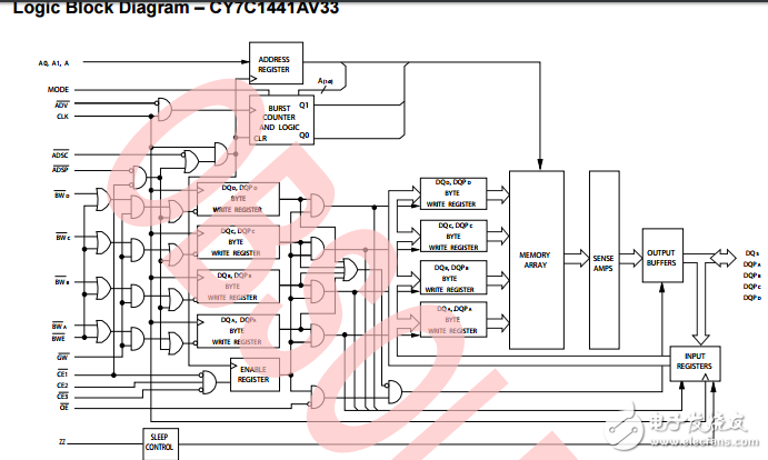 cy7c1441av33，36-mbit（1M×36）流動(dòng) SRAM
