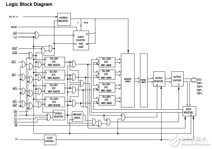 cy7c1347g 4兆位(128K的×36)流水線(xiàn)同步SRAM