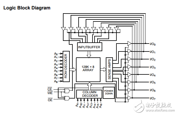 cy7c1018dv33 1 - Mbit（128 K×8）靜態(tài)RAM