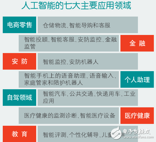 人工智能企業(yè)競爭的五大模式及其七大主要應(yīng)用領(lǐng)域介紹