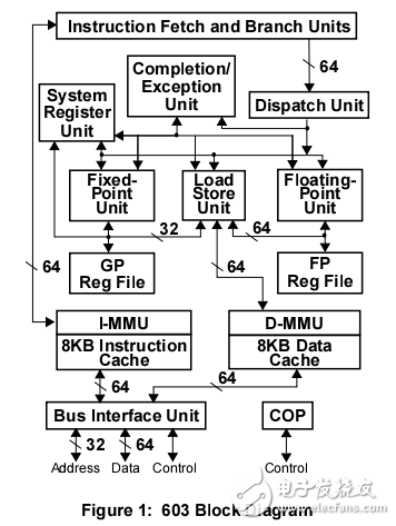 powerpc603微處理器的結(jié)構(gòu)分析