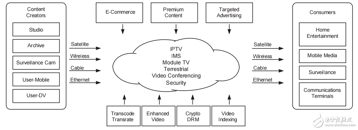 基于DSP的多核處理器研究分析