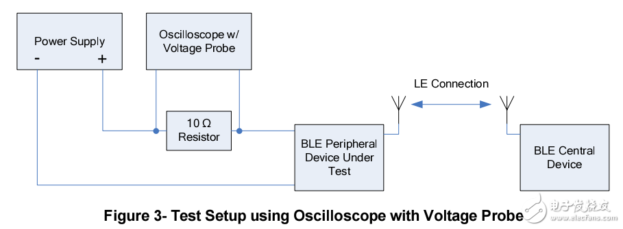 藍(lán)牙功耗測(cè)量研究