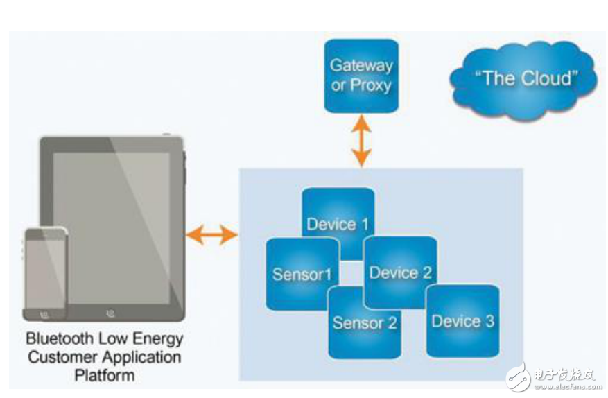 無線低能耗應用程序和系統(tǒng)研究