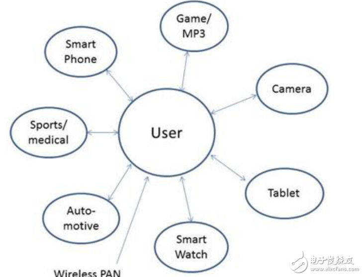 無(wú)線接口網(wǎng)絡(luò)獲取低功耗節(jié)點(diǎn)技術(shù)