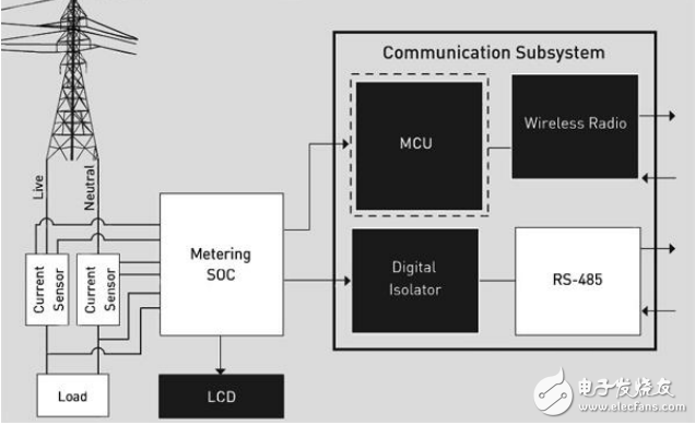 無(wú)線連接在智能電表網(wǎng)絡(luò)中的作用