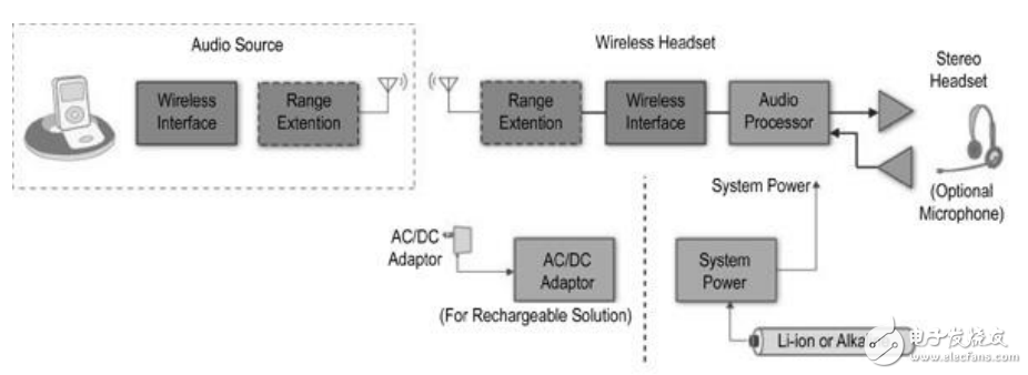音頻設(shè)備在向無線應(yīng)用趨勢化