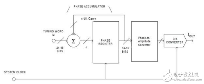 直接數(shù)字頻率合成基礎(chǔ)知識(shí)指南
