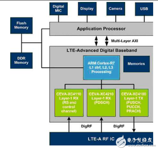 基于嵌入式處理器的調(diào)制解調(diào)器架構(gòu)