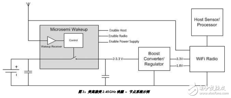 超低功率節(jié)點喚醒無線電解決方案