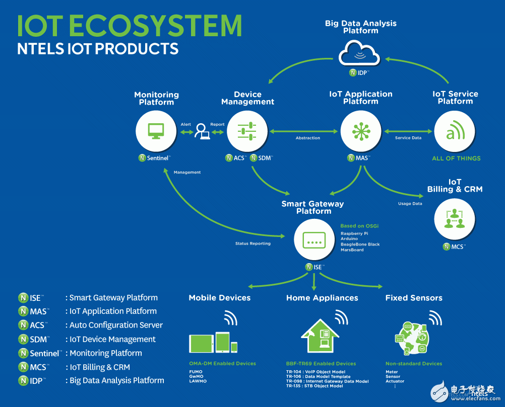 經(jīng)濟(jì)學(xué)調(diào)查報(bào)告:世界各大企業(yè)高管對于IoT新機(jī)遇的深入調(diào)查