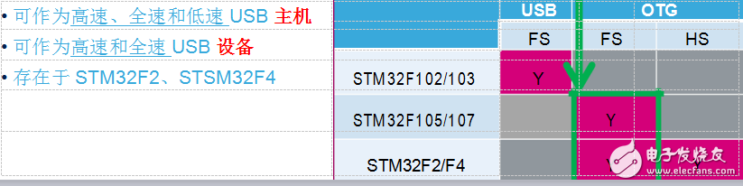 USB OTG IP的適用范圍及庫的使用