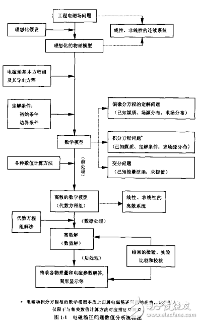 工程電磁場數(shù)值計(jì)算數(shù)值分析的數(shù)值基礎(chǔ)