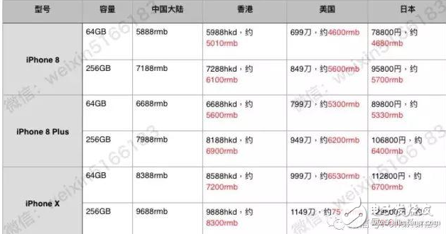 iphone8發(fā)布!iphone8/iphone8 plus馬上開售預(yù)約量面對(duì)中國(guó)市場(chǎng)全軍覆沒(méi),各國(guó)價(jià)格對(duì)比圖奉上