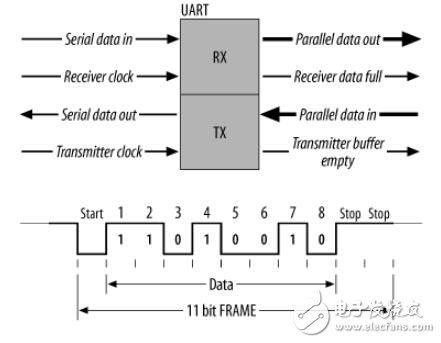 UART、RS-232、RS-422、RS-485的區(qū)別