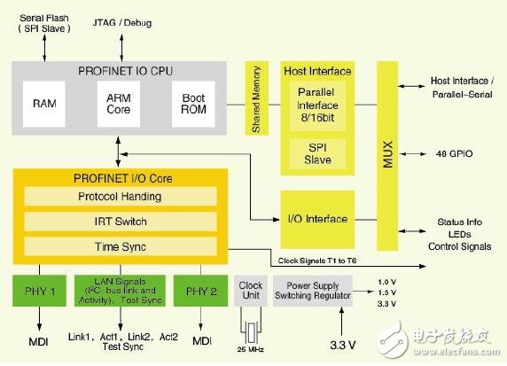EtherCAT的工業(yè)以太網(wǎng)通信芯片的設計