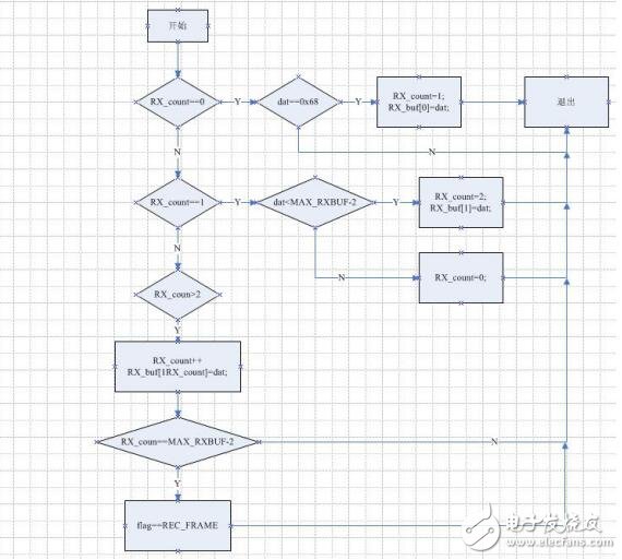 基于單片機的串口通訊變長協議編寫代碼