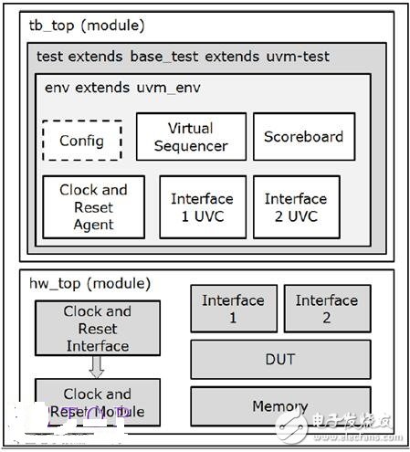 UVM驗(yàn)證平臺執(zhí)行硬件加速