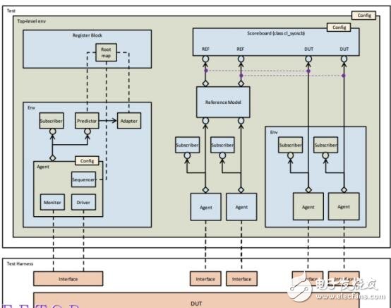 基于UVM的代碼生成器的開(kāi)發(fā)設(shè)計(jì)