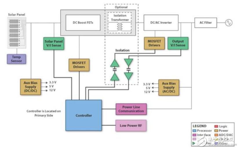 智能太陽(yáng)能逆變器消除電網(wǎng)穩(wěn)定的電壓波動(dòng)的設(shè)計(jì)